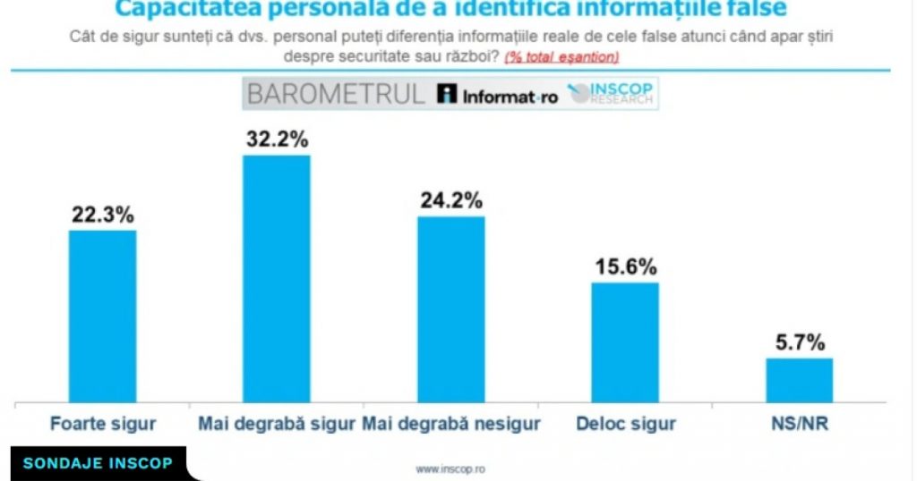 Percepția românilor asupra dezinformării: Între încredere și scepticism